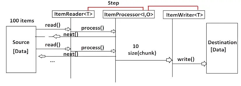 spring-boot-batch-api-introduction-know-program